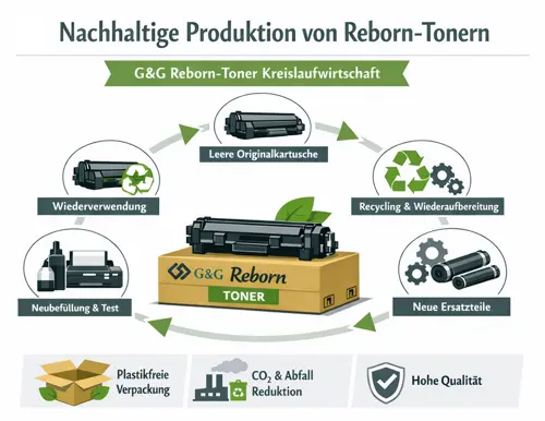 Recyclings-Kreislauf Reborn-Toner
