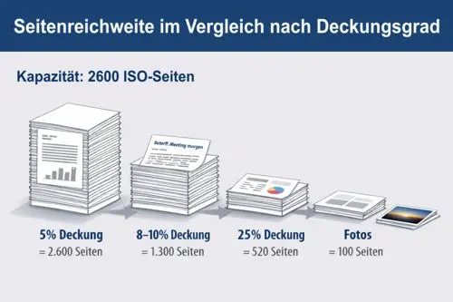 Seitenreichweiten Vergleich nach Deckungsgrad